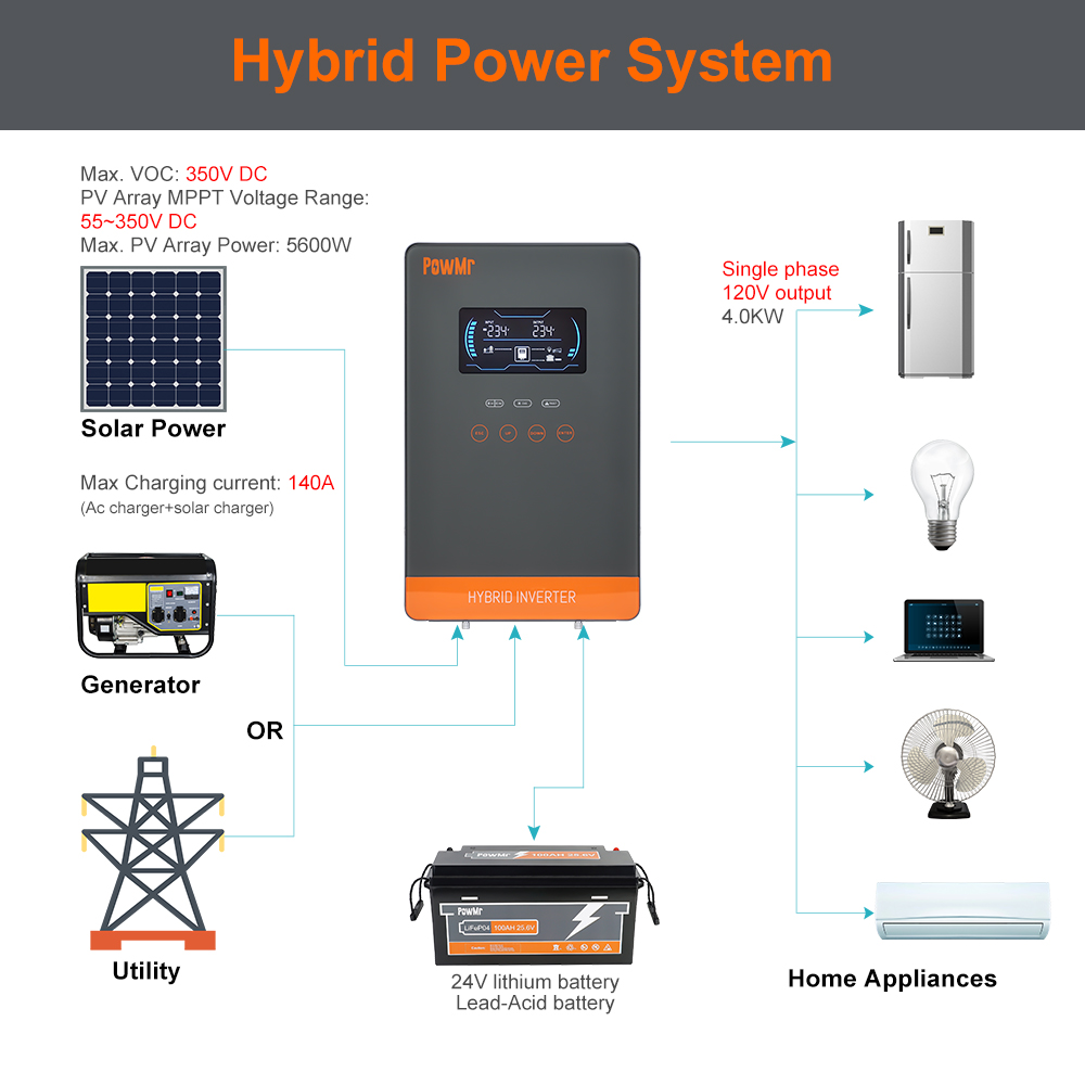 Inversor Solar Híbrido PowMr U - Drone Solar Charger reseña y precio